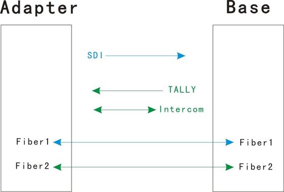 EFP semplice al sistema a fibra ottica con il controllo del citofono di SDI