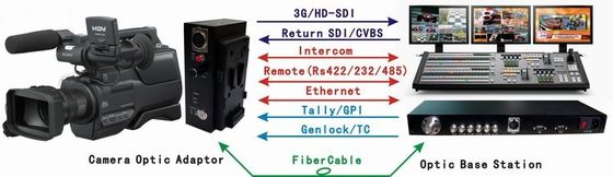 Video citofono Tally Fiber Camera System SDI di dati audio al convertitore della fibra