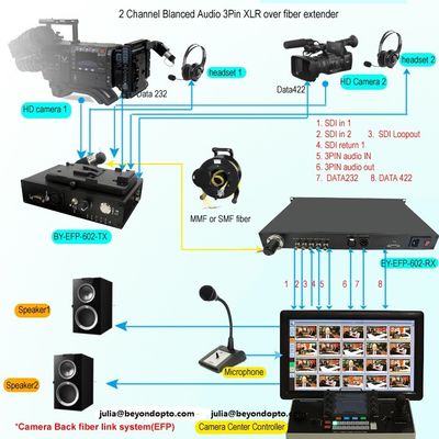 Citofono di Tally Remote PGM di Ethernet di SDI audio sopra fibra per il sistema in tensione dello studio di collegamento