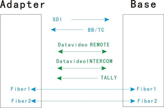 EFP di media al sistema di fibra ottica del convertitore della fibra nessuno rete