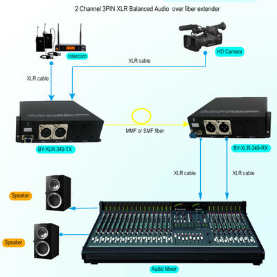 2 il Pin XLR di modo 3 ha equilibrato l'audio analogico sopra il ricetrasmettitore del riempitivo della fibra