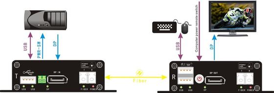 Displayport al riempitivo della fibra con l'interruttore di accensione a distanza