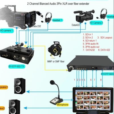 latenza bassa, qualità di radiodiffusione, 12G/4K/3G-SDI a lungo raggio al convertitore della fibra