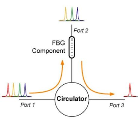 Un singolo modo Wavelenght circolatore di fibra ottica 1550nm di tre porti