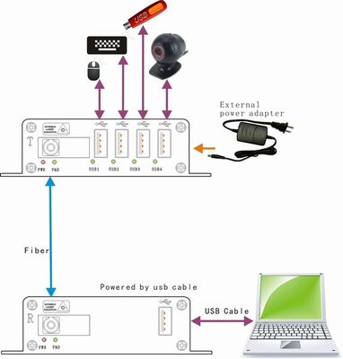 L'interurbana trasmette il riempitivo a fibra ottica di USB di 4 porti per la stampante della macchina fotografica