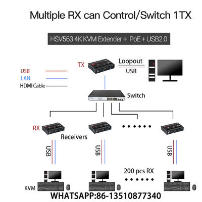 RIEMPITIVO del HUB di HSV563POE KVM 4K USB2.0