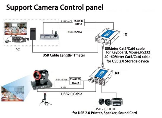 riempitivo di USB 2.0 di 2 porti sopra cavo Cat5/Cat6