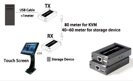 riempitivo di USB 2.0 di 2 porti sopra cavo Cat5/Cat6