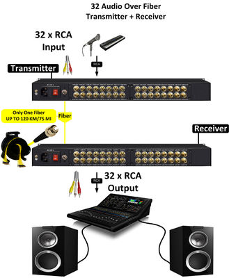 Audio RCA in fibra